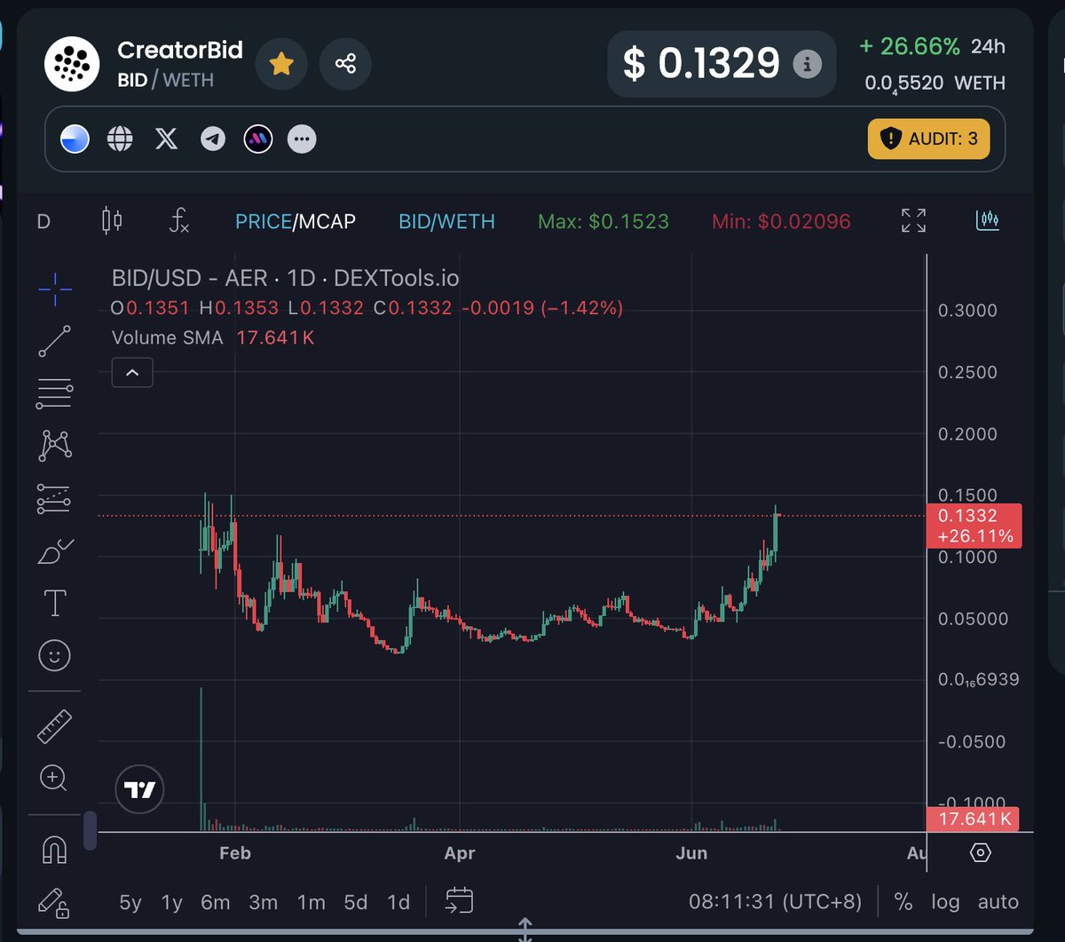 0xCB 🤖 (@cryptoboys27) on Twitter photo Market sentiment is turning positive and <a href="/CreatorBid/">Creator.Bid 🕵️🗝️</a> bid is riding that wave even better than <a href="/virtuals_io/">Virtuals Protocol</a> right now.
Can $BID break the 0.152 resistance and claim the AI launchpad spotlight?
Or will #VIRTUAL make a strong comeback?
As for me and the Alpha squad…
We bought Market sentiment is turning positive and <a href="/CreatorBid/">Creator.Bid 🕵️🗝️</a> bid is riding that wave even better than <a href="/virtuals_io/">Virtuals Protocol</a> right now.
Can $BID break the 0.152 resistance and claim the AI launchpad spotlight?
Or will #VIRTUAL make a strong comeback?
As for me and the Alpha squad…
We bought
