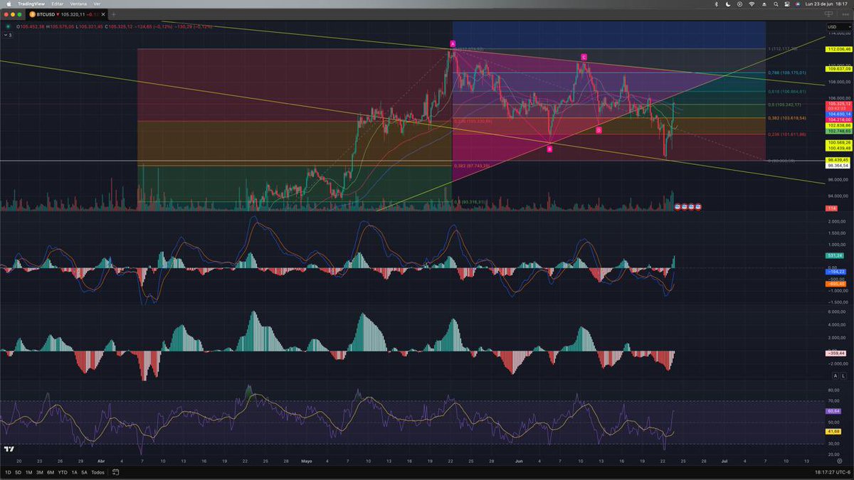 #bitcoin

Velas de 4 horas

Banderin alcista
Bajada al 386 para impulsar y romper 786 del ultimo retroceso

Si cruza 109 btc se ira a 120,000 de golpe

Esperen 4 velas mas de 4 horas en el AO

Suerte

#trading #TradingView #trader #tradingcripto