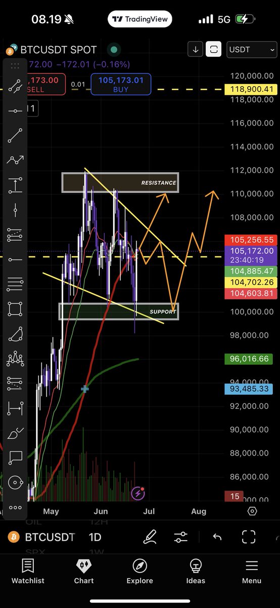 UPDATE $BTC DAILY

Lebih baik menunggu keluar dari area bull flagnya atau beli saat di support

Sisanya terlalu riskan
Aku udah stay usdt 80% hanya sisakan 20% crypto

Jika memang ini lanjut rally maka aku akan jual semuanya

Kenapa aku jual 80%? Karena majoritas asset bentuk
