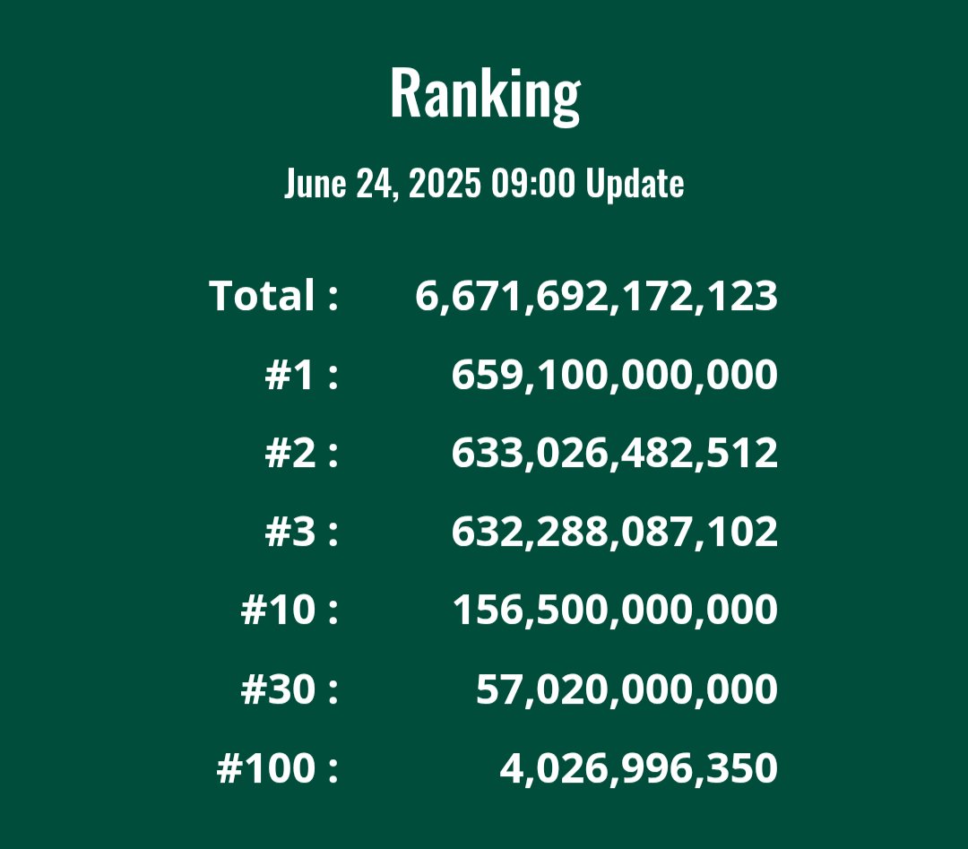 【BONSAI BANK】

Total: 6.6兆枚
USD換算: $835,295
JPY換算: 1.2億円突破🚀

We make Bonsai.