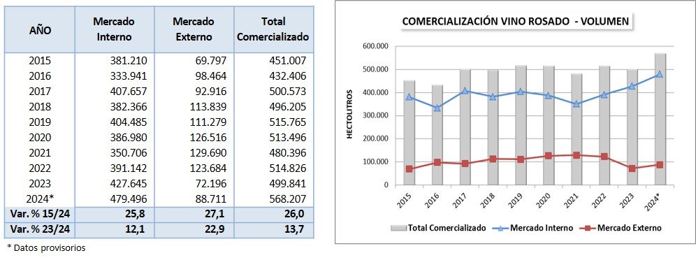 Según un informe del <a href="/INVArgentina/">INV</a>,  en 10 años, la venta de vino rosado creció 25,8% en el mercado interno argentino y 27,1% en el externo:
enolife.com.ar/es/en-10-anos-…