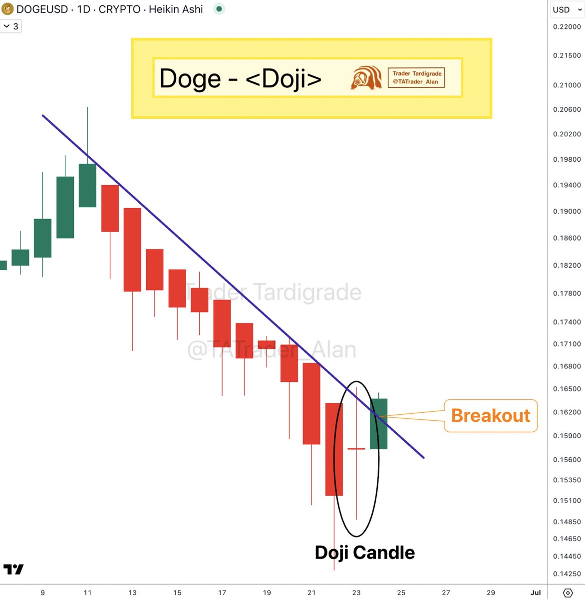 Dogecoin daily candle closes with a Doji 🔥 A new sign of a breakout has  emerged following a Doji at the end of a downtrend. This indicates a high  possibility of a