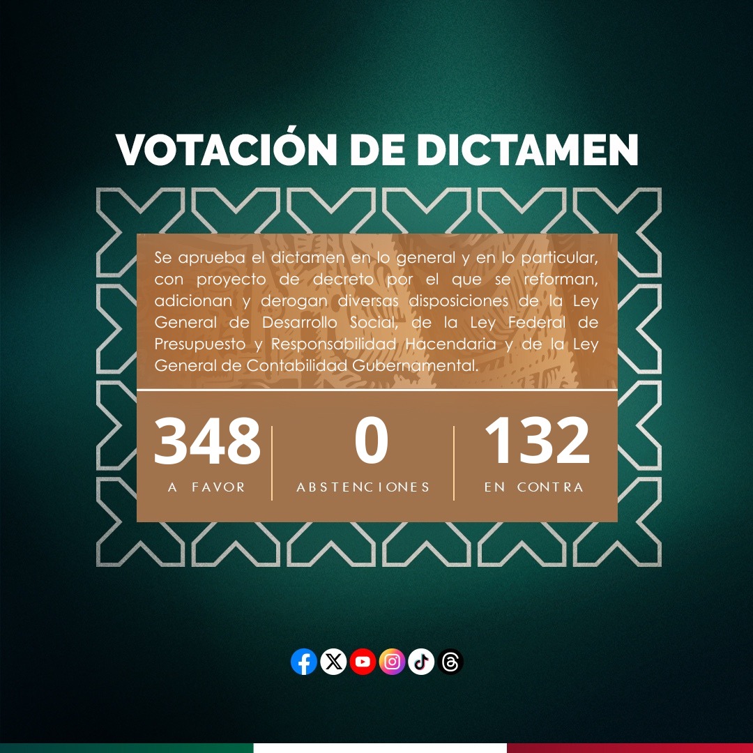 #ÚLTIMAHORA | Queda aprobado el dictamen por el que se reforma la Ley General de Desarrollo Social, la Ley Federal de Presupuesto y Responsabilidad Hacendaria y la Ley General de Contabilidad Gubernamental, por las que se transfieren funciones del CONEVAL al INEGI.
