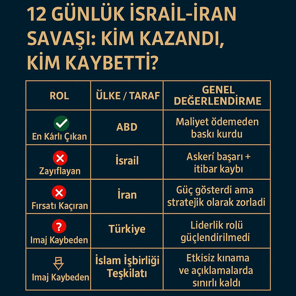 tahminmat's tweet photo. 🔍 Kazanan yok. Ama sahada ciddi jeopolitik değişim var!
🇮🇷🇮🇱 #İranİsrailSavaşı #MiddleEastConflict #Ortadoğu #İran #İsrail
🛰️ #IranVsIsrael #GazaUnderAttack #WW3 #GlobalConflict
🇹🇷 #Türkiye #BölgeselGüç #İslamBirliği
📉 #SavaşAnalizi #SavaşRaporu #MilitaryAnalysis #WarStats https://t.co/CoImXQOFyM