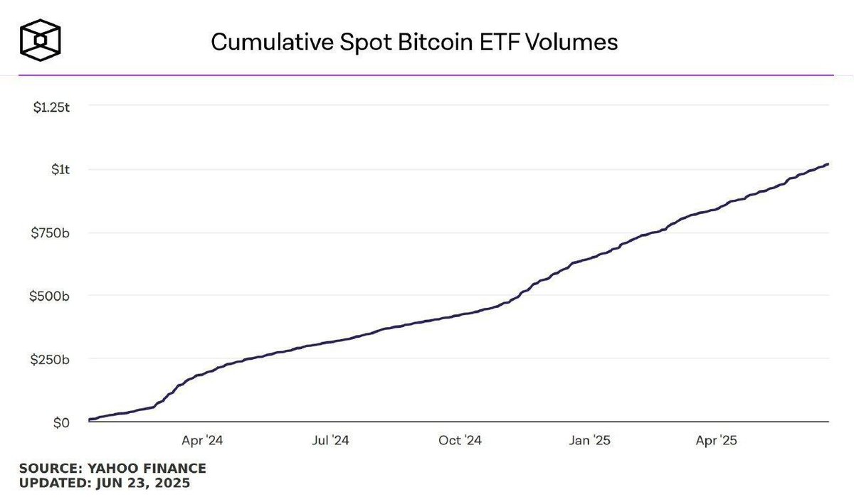 US spot #Bitcoin ETFs hit $1 trillion cumulative trading volume milestone in less than 18 months since launch