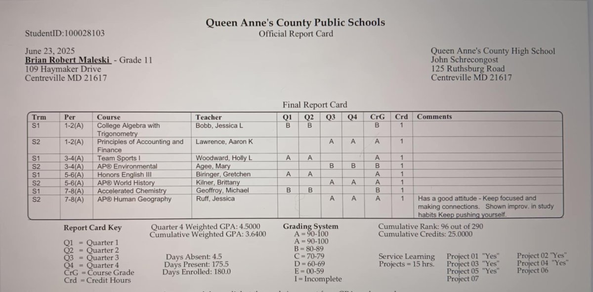 Brian Maleski (@brianmaleski3) on Twitter photo My end of year report card. Finishing with a 4.5 GPA! <a href="/Coach__Mooney/">Coach Mooney</a> <a href="/AikinBrian/">Brian Aikin</a> <a href="/QACHS_Football/">Queen Anne's County HS Lions Football</a> <a href="/jbmandes/">Coach Jude</a> My end of year report card. Finishing with a 4.5 GPA! <a href="/Coach__Mooney/">Coach Mooney</a> <a href="/AikinBrian/">Brian Aikin</a> <a href="/QACHS_Football/">Queen Anne's County HS Lions Football</a> <a href="/jbmandes/">Coach Jude</a>