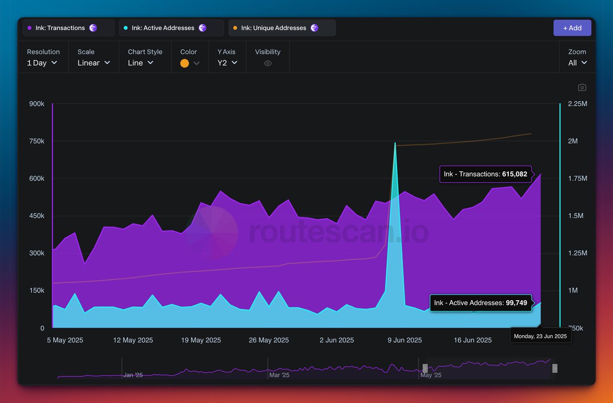 🚨 <a href="/inkonchain/">ink</a> reaches a new all-time high in daily transactions. (again).

🟣 615,082 transactions in 24h, a +21.8% increase over its 15-day average (~505K).
🔵 ~96k daily active addresses

Sustained growth following its 2M unique wallet milestone.