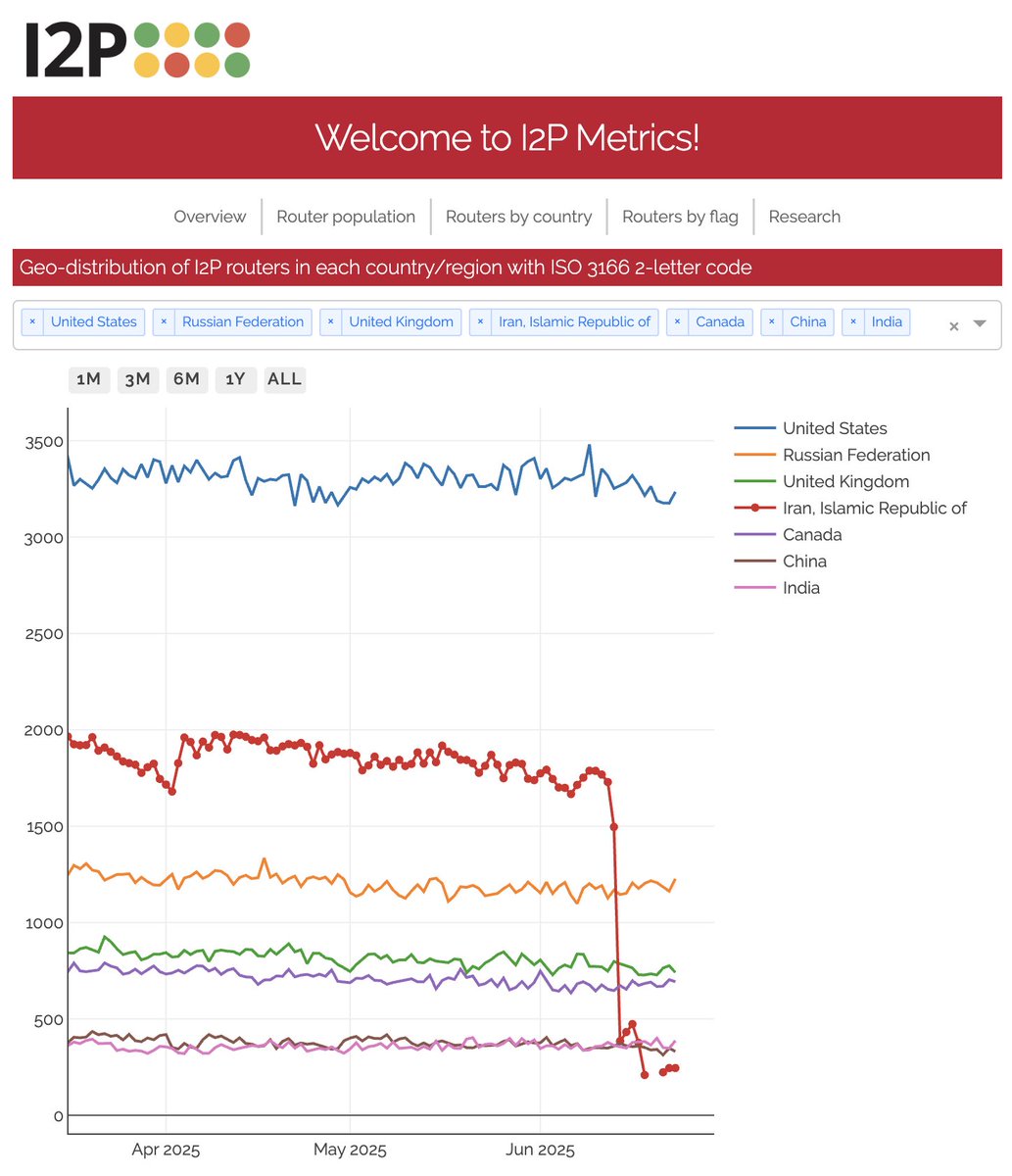 🧵1/
Interesting observations about <a href="/GetI2P/">GetI2P (The Invisible Internet Project) 🔴 🟡 🟢</a> access disruptions in Iran — I’d like to add to this based on measurements from i2p-metrics.np-tokumei.net, a system I built several years ago to collect I2P Metrics, supported by <a href="/OpenTechFund/">Open Technology Fund</a> 

Here’s what the 🇮🇷 Iran data shows:
📉👇