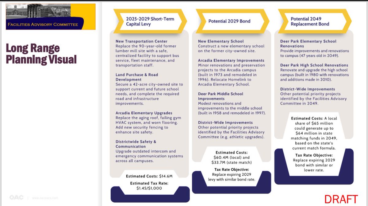 A privilege presenting to the Deer Park School Board and Sup. Allman tonight! The Board approved the short-term #CapitalLevy for Nov., setting the stage for their capital improvements and long-term facilities plan.