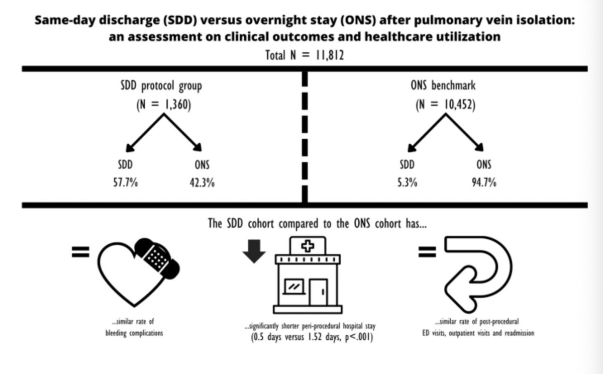 JICE_EP's tweet image. 🚨Latest #OpenAccess Article in
@JICE_EP
Same-Day Discharge vs Overnight Stay after PVI: an Assessment on Olinical outcomes & Healthcare Utilization
📖🧐 doi.org/10.1007/s10840…
by SR Stacey Slingerland, JLPM Maarten Van den Broek, DN Daniela Schulz, GJ Gijs van Steenbergen,…