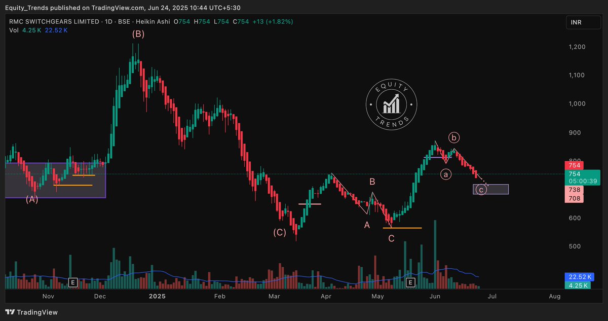 EquityTrends's tweet photo. #RMCswitchgears Let's see where it finds support. Might be close to the short-term bottom here.
I will add new waves once it finds support and shows signs of a turnaround.
#RMCswitch https://t.co/Lci5KVeP1A