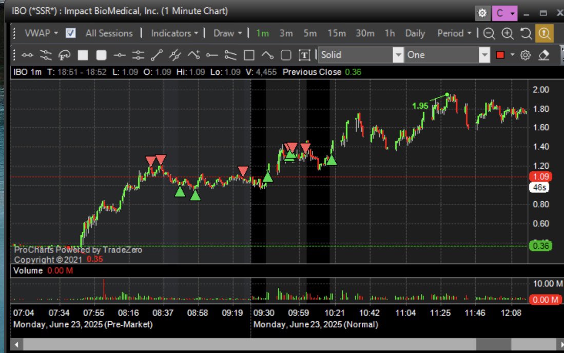 $IPO, small win, the holding of 1.2 was a given it will move to 1.90ish. Look left will be able to work it out. Dont want to partake the grind, had and early rest.