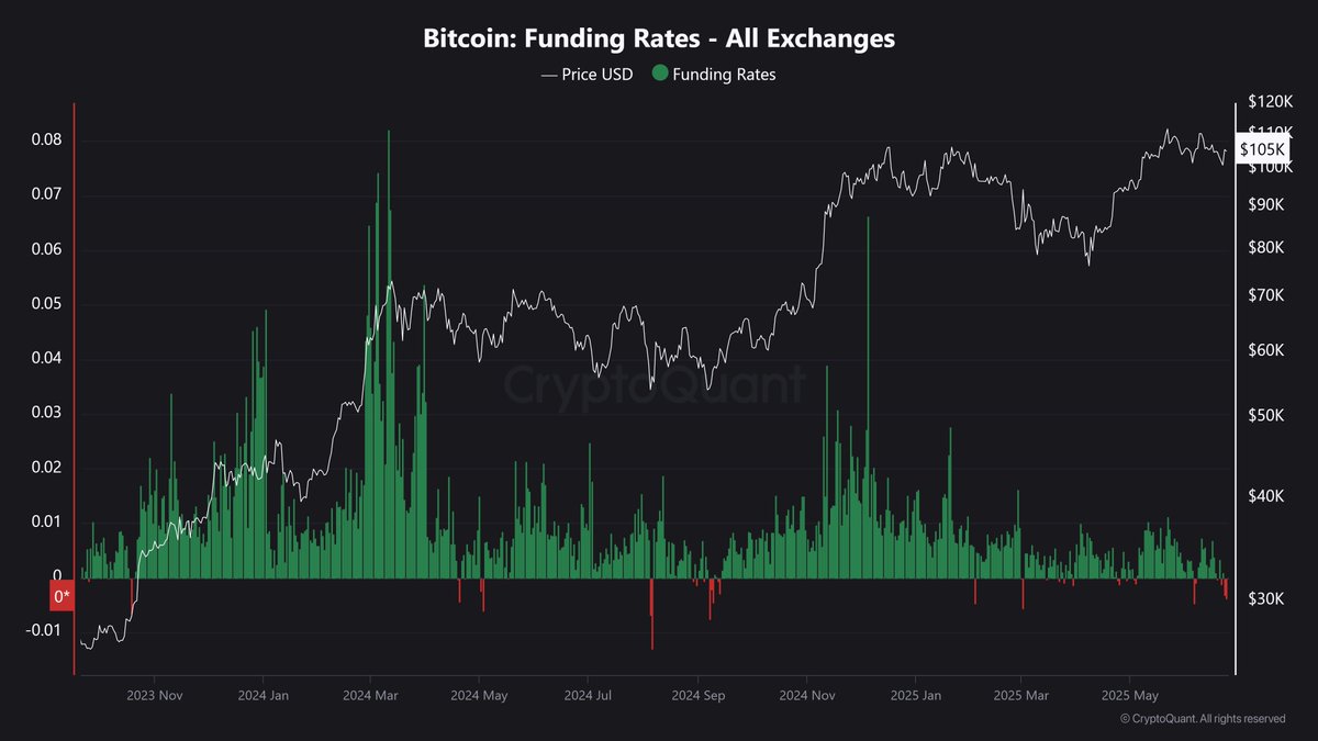 The Bitcoin chart looks like we're about to hit the banana zone, but funding rates are... negative?

Data: <a href="/cryptoquant_com/">CryptoQuant.com</a>