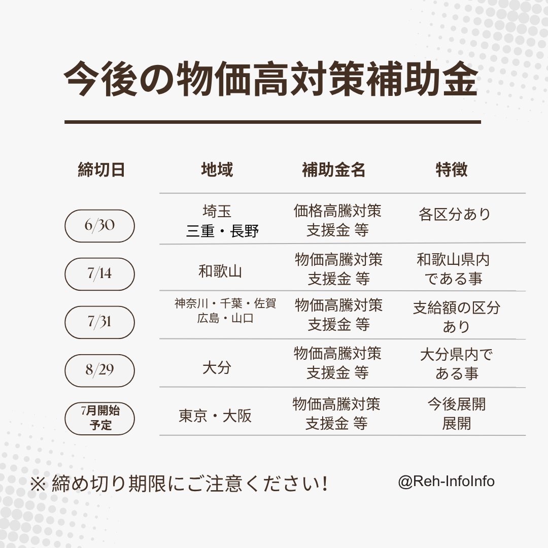 RehaVRinfo's tweet photo. 📢物価高騰対策補助金、申請はお済みでしょうか？

締切前に付きご確認ください📝  
⏳締切順に並べた一覧は👇の画像でチェック！

※RehaVRで最新のリハビリをご体験ください

#医療補助金 #リハビリ機器 #診療報酬対応 #RehaVR #透析DX #医療ICT ＃病院 ＃クリニック ＃腎リハ ＃心リハ https://t.co/iovA2dVcQ4