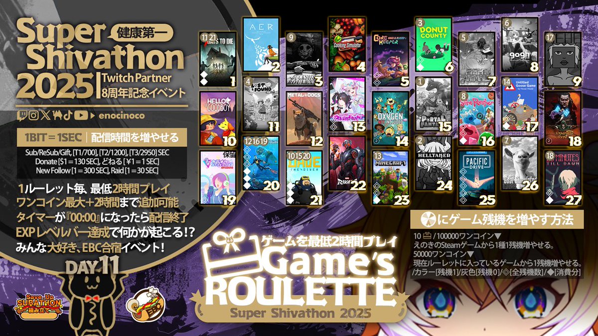 enocinoco's tweet photo. 【お知らせ】 #EnoEvent #enocilive
Twitchパートナー8周年記念イベント
『健康第一!SUPER SHIVATHON 2025』DAY11
やっほーこんまっしゅー!
きのこの妖精スーパーでホットなドッグ、えのきのこ!
昨日は一日ゲームをせずに作業&仕事DAYにさせていただいたので
イベント最後の5時間をこれからやっていこうと思うよ!
★ルーレット21回目予定
★このイベントの残り配信時間|5時間
★Twitchでの配信経過時間|241時間
★トレジャーチャレンジ達成レベル|レベル14
画像についての説明
・ゲームの上にある右下の数字がゲーム数
・丸の中の数字はルーレットで当たった順番
・「◇」が残りの残機数
・「◆」が残機から消費した回数
・白黒は残機0ということです!
ルーレットにゲームの残機を増やす方法
★ワンコイン5万
今入っているゲームから1種1残機増やせる
★ワンコイン10万 or 10Subギフト
えのきのSteam内に持っているゲーム1種1残機増やせる
※クリアされているものでも可
Twitch
https://t.co/JURBZTU1sT
Youtube
https://t.co/xOI6dtDCUS
イベント概要はDiscordのアナウンスとFANBOXから
日本語
https://t.co/LuQ3U2VpJD
English
https://t.co/wwultXg9JB