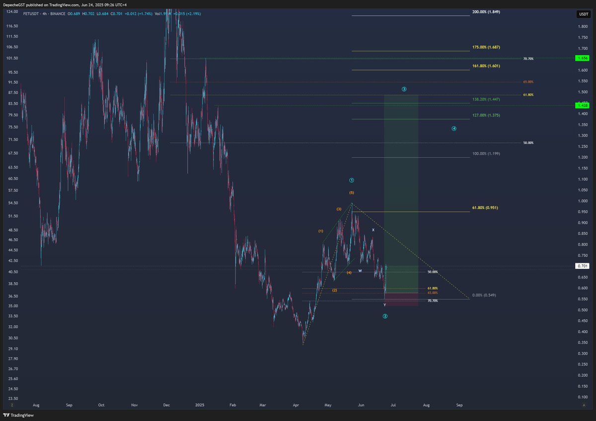 DepecheGST's tweet photo. $FET #FET now risk free , cutting and waiting for GP paid off https://t.co/G4iSjuNpow