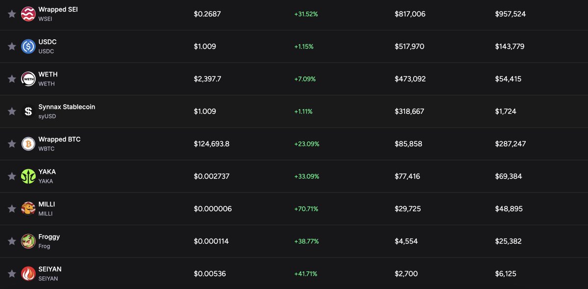 $SEI kicked the door open without knock.

With millions flowing into SEI DeFi, things are only starting to heat up.

July’s looking like full-on Sei SZN. <a href="/MilliCoinSei/">MILLI ⚡</a> <a href="/FrogOnSei/">Froggy</a> <a href="/YakaFinance/">Yaka Finance 🔱 - Degen's Paradise on Sei</a>