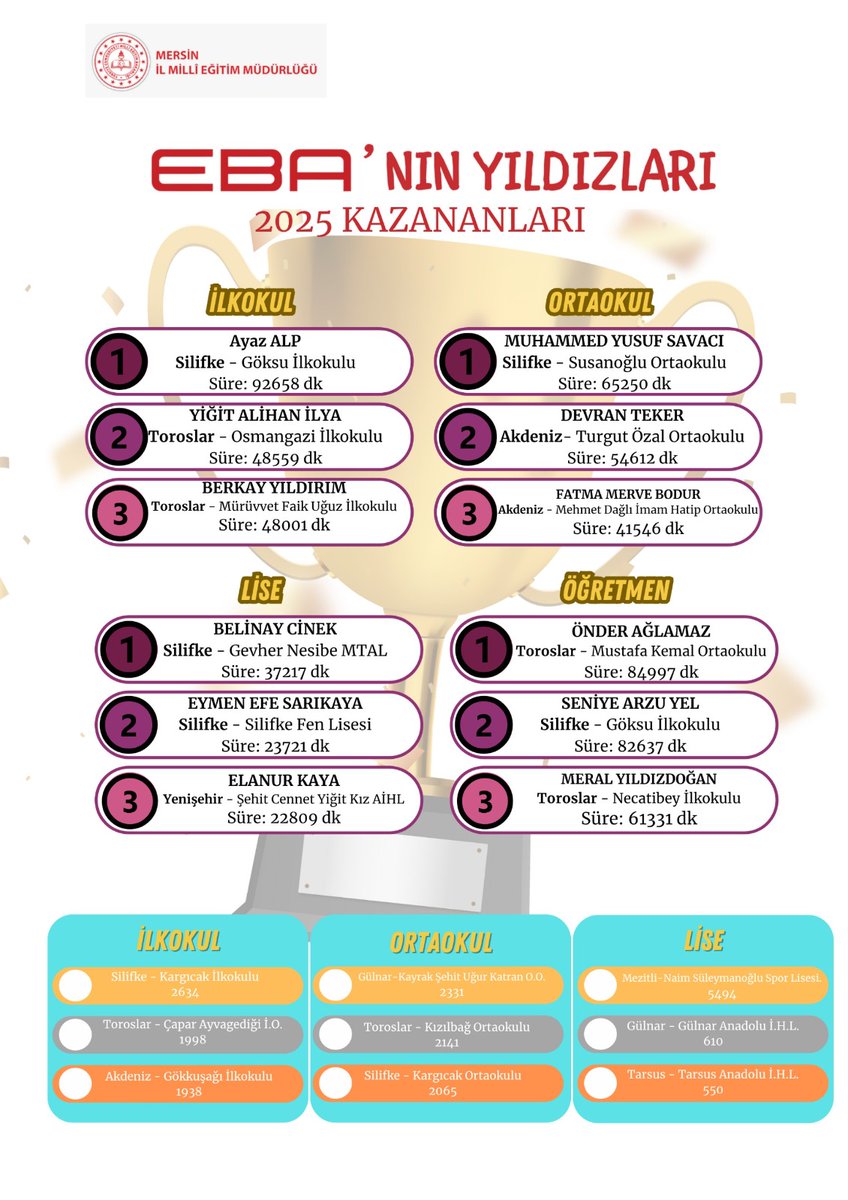 Gülnar İlçe Millî Eğitim Müdürlüğü (@gulnarmem) on Twitter photo 📢 EBA’nın Yıldızları Yarışması sonuçlandı!
🏆Kayrak Şehit Uğur Katran Ortaokulu Mersin geneli ortaokullar arasında il 1.si olmuştur.
Tüm idareci, öğretmen ve öğrencilerimizi yürekten kutluyoruz! 👏🌟
<a href="/fazilet_durmus/">Fazilet Öğretmen 🇹🇷</a>
<a href="/FatihBurgut/">Fatih BURGUT</a>
<a href="/h_kadim33/">Hüseyin KADİM</a>
<a href="/MersinMEM/">Mersin İl Millî Eğitim Müdürlüğü</a> 📢 EBA’nın Yıldızları Yarışması sonuçlandı!
🏆Kayrak Şehit Uğur Katran Ortaokulu Mersin geneli ortaokullar arasında il 1.si olmuştur.
Tüm idareci, öğretmen ve öğrencilerimizi yürekten kutluyoruz! 👏🌟
<a href="/fazilet_durmus/">Fazilet Öğretmen 🇹🇷</a>
<a href="/FatihBurgut/">Fatih BURGUT</a>
<a href="/h_kadim33/">Hüseyin KADİM</a>
<a href="/MersinMEM/">Mersin İl Millî Eğitim Müdürlüğü</a>