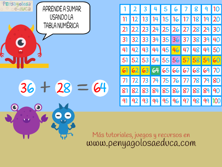 𝐓𝐮𝐭𝐨𝐫𝐢𝐚𝐥 𝐀𝐁𝐍 – 𝐒𝐮𝐦𝐚𝐬 𝐞𝐧 𝐥𝐚 𝐭𝐚𝐛𝐥𝐚 𝐧𝐮𝐦𝐞́𝐫𝐢𝐜𝐚
Aprende a resolver problemas de sumar usando la tabla numérica.
👉 penyagolosaeduca.com/category/tutor…

<a href="/CalculoABN/">Cálculo ABN</a> <a href="/penyagolosaedu/">Penyagolosa educa</a>