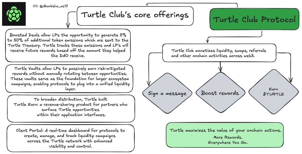 gturtle 🐢 

<a href="/turtleclubhouse/">Turtle.Club (🐢,💚)</a> is reshaping how capital flows across Web3. 

by merging DeFi mechanics with community coordination, it helps protocols attract liquidity and activate real users.

with the launch on <a href="/KaitoAI/">Kaito AI 🌊</a> yapper leaderboard, it’s bringing attention-based rewards