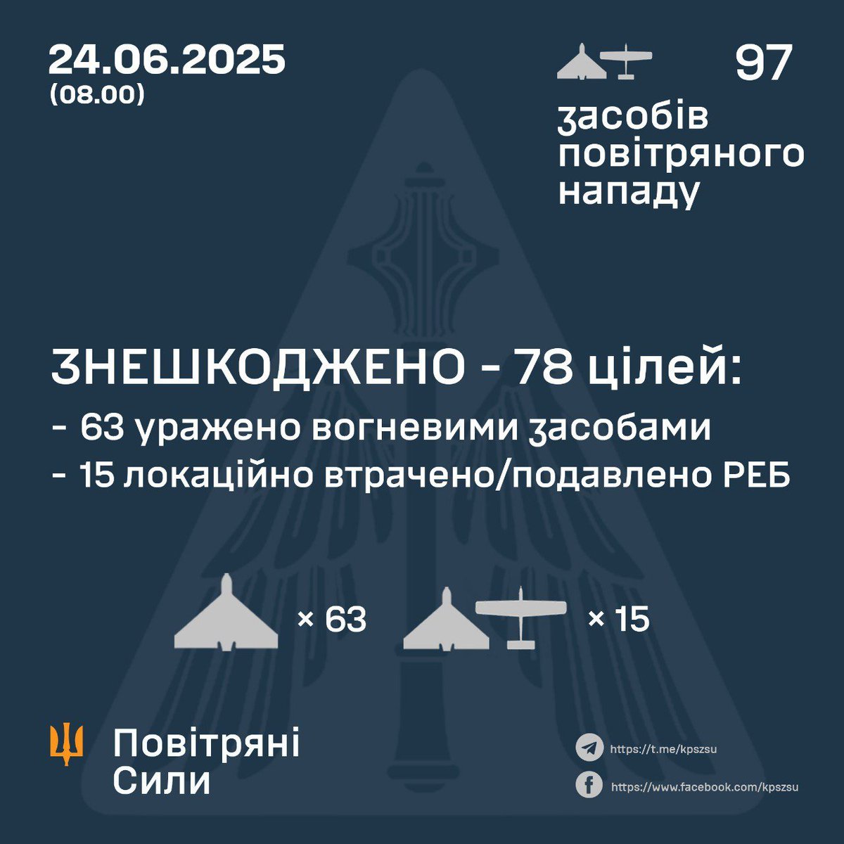 NOELreports's tweet image. ⚡️Overnight, Russia launched 97 Shahed drones from multiple directions including occupied Crimea. Ukraine’s air defense neutralized 78—63 shot down, 15 jammed.