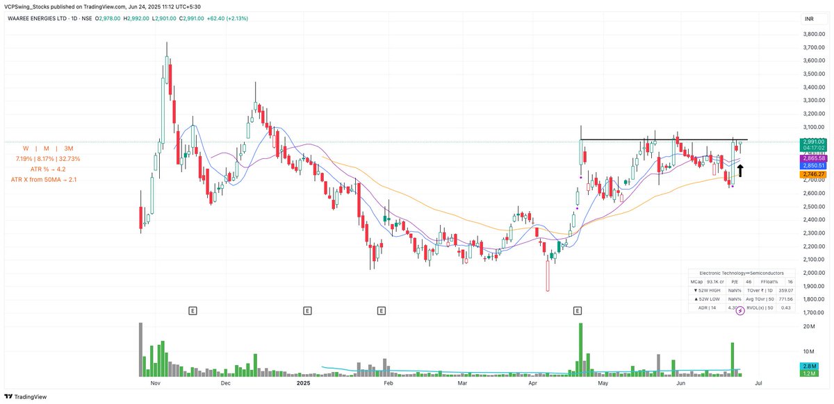 VCPSwing's tweet photo. #WAREEENER 

Added More @ 2985
Today’s low is now my ultimate stop.
Looking to hold this one a bit longer ,if a trend emerges from here, it’s still in the early stages, which means the potential reward could be meaningful.

Let’s see if it matures into a strong move. https://t.co/s7Y7qOnxD4