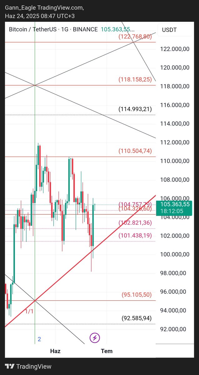 Günaydın arkadaşlar 👋,

#Bitcoin $Btc günlükte 104k üstüne yeniden atmış. 1/1 seviyesini yeniden aşağı kırılana kadar dip kabul edebiliriz. Bulduğu destekle artık 110k seviyesini geçmesi daha güvenli olacaktır.