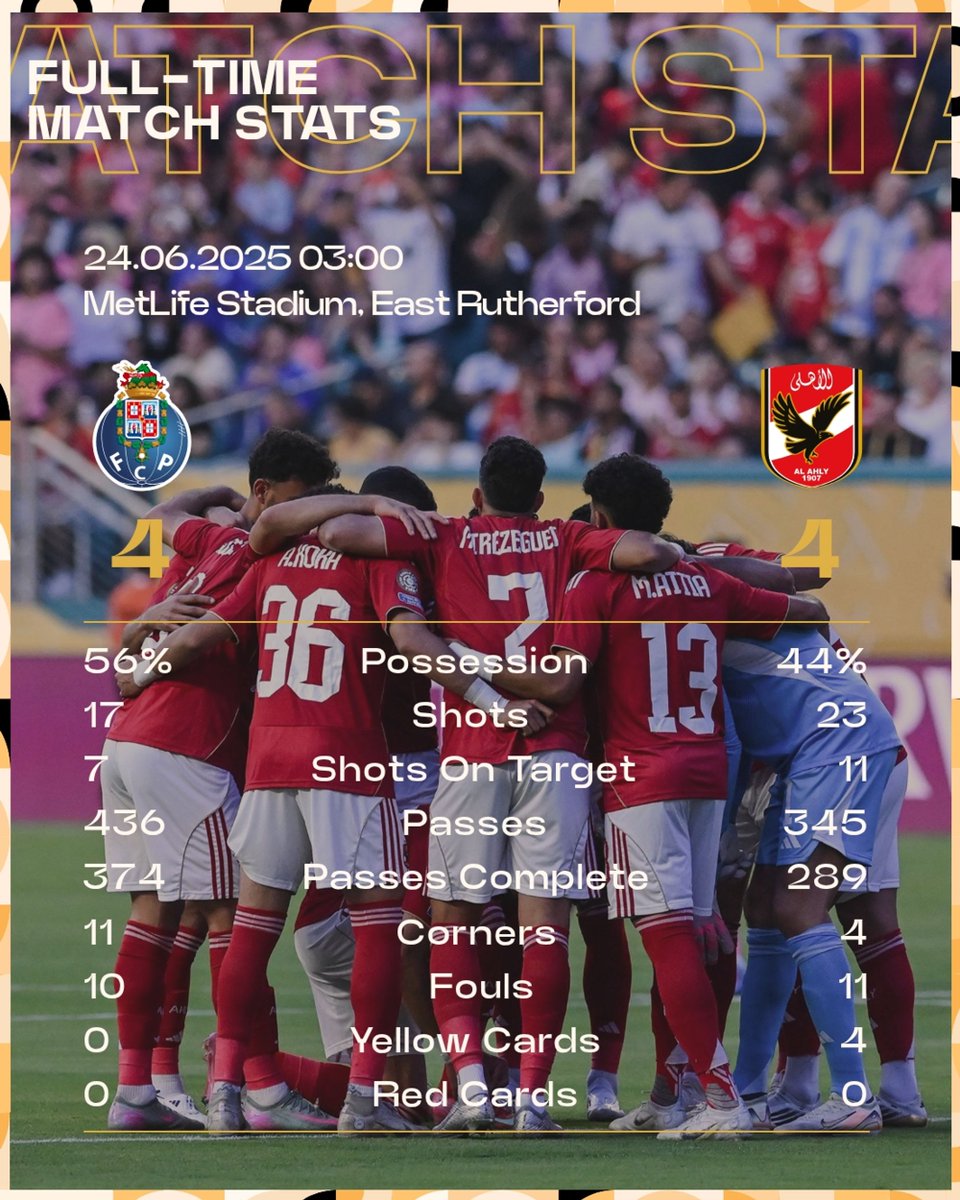 Porto and Al Ahly played to 4-4 draw, an 8 goal thriller which saw Porto snatch a late equaliser.