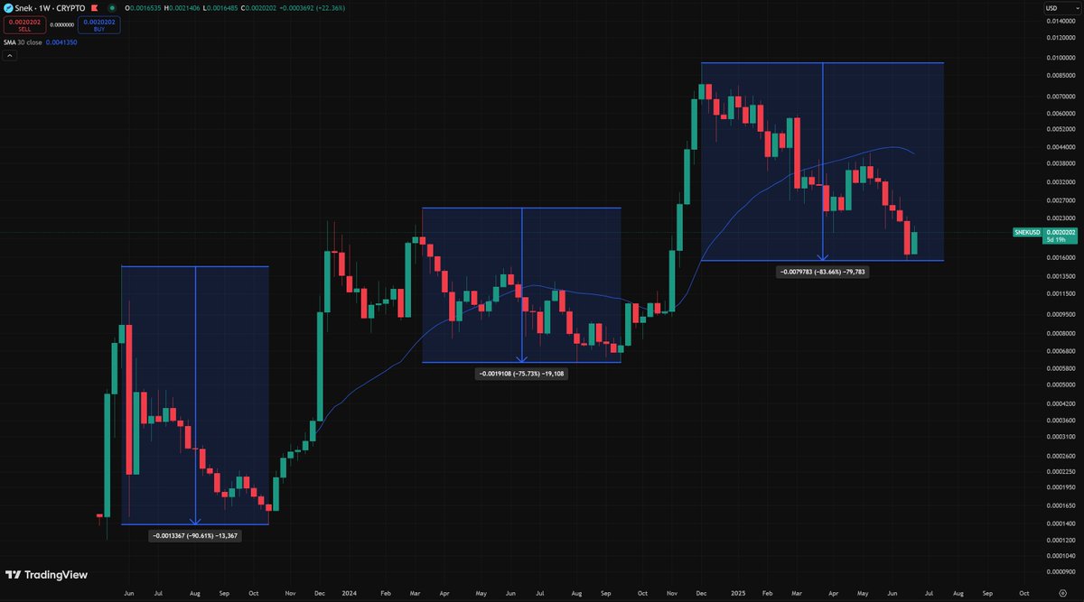I believe $SNEK just ended its 3rd major profit taking event.

June-October 2023 (5 months): -91%
March-September 2024 (6 months): -76%
December-June 2025 (7 months): -84%

Let’s see how this plays out. 🐍