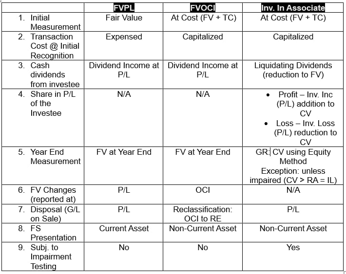 📌 FAR — INVESTMENTS

Table Summary for FVPL, FVOCI, and Inv. In Associate 

Source: Sir BCV's F2F Discussion (FAR, Pinnacle)
