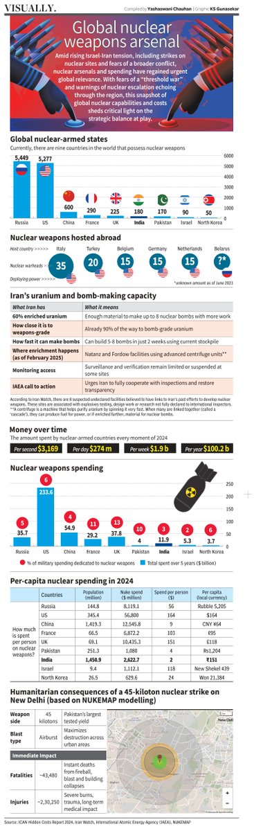 Data Stories from BusinessLine (@bl_datastories) on Twitter photo Nuclear risks are escalating. Iran has enough enriched uranium for multiple bombs and 8 sites tied to past weapons work. Global nuclear spending exceeds $100B a year, fueling tensions.
✍️<a href="/YashaswaniChau1/">Yashaswani Chauhan</a>
Visually for <a href="/businessline/">businessline</a>
Read: thehindubusinessline.com/data-stories/v… Nuclear risks are escalating. Iran has enough enriched uranium for multiple bombs and 8 sites tied to past weapons work. Global nuclear spending exceeds $100B a year, fueling tensions.
✍️<a href="/YashaswaniChau1/">Yashaswani Chauhan</a>
Visually for <a href="/businessline/">businessline</a>
Read: thehindubusinessline.com/data-stories/v…