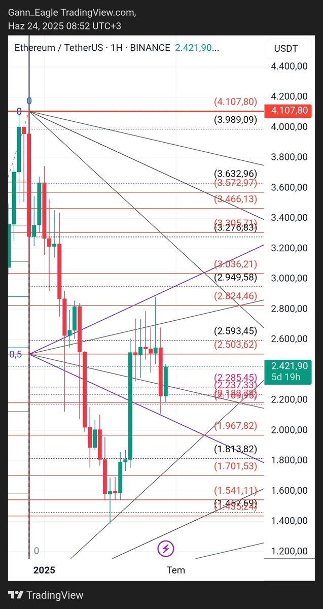 #Ethereum $Eth haftalık periyotta 2285 üstünde günlük mum kapatmış. 2500 seviyesini yeniden test edecektir. Bu bölge üstünde hafta kapanışı alınması çok önemli.