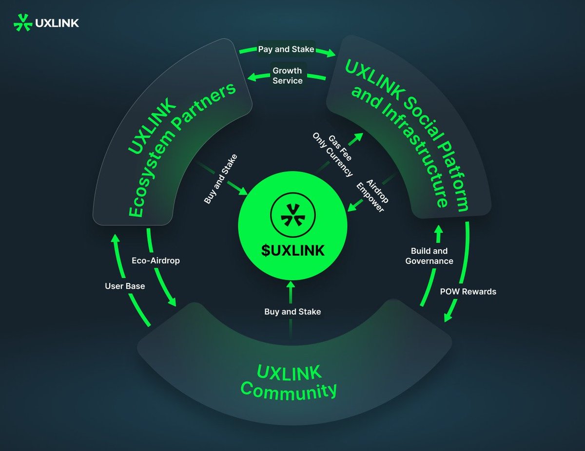 📢 Unveil the $UXLINK Ecosystem Wheel! 🌐
At the core of our Web3 social revolution lies $UXLINK – connecting partners, platform, and community in a powerful cycle:
🔄 Partners fuel growth via Buy/Stake → unlock Eco-Airdrops &amp; expand user base.
🏗️ Platform leverages $UXLINK for