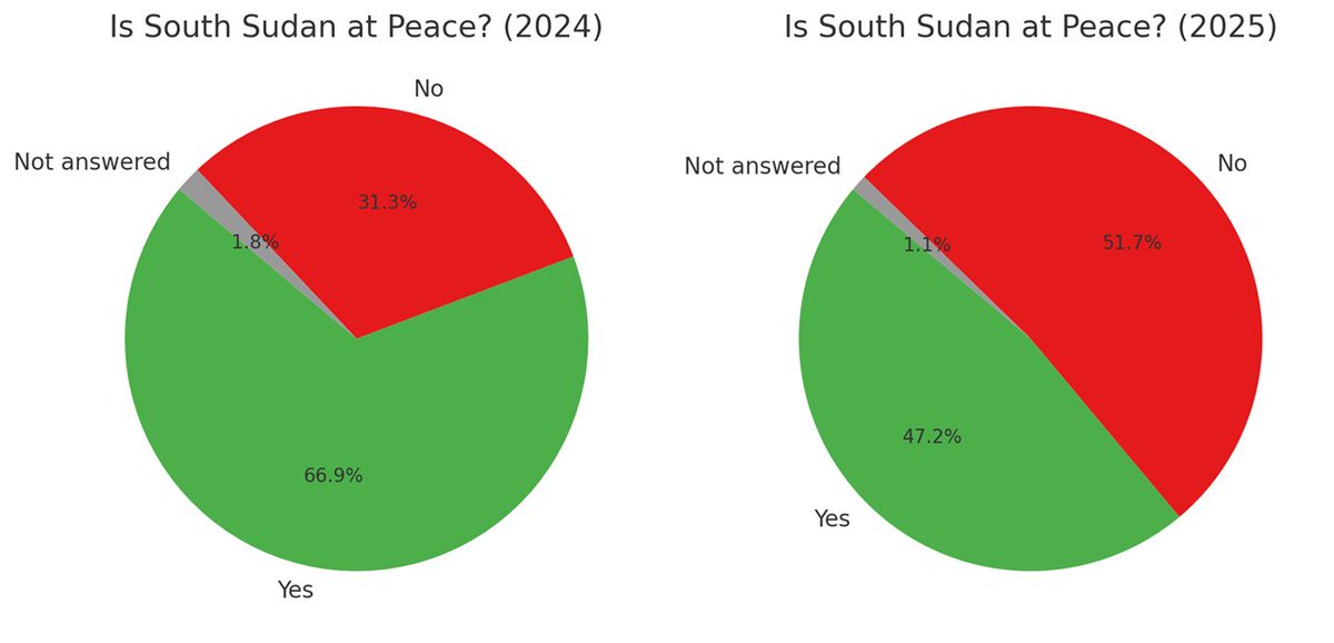 Jan Pospisil (@jan_pos1) on Twitter photo Presentation and Discussion of the 2025 South Sudan Public Perceptions of Peace Survey: Thursday, 26 June, 9am, Crown Hotel, Juba
Results presentation is followed by a panel discussion with Bol Makueng (SPLM), <a href="/AkolLam/">Dr Lam Akol</a> (SSOA), <a href="/JacklineNasiwa/">Jackline Nasiwa</a> , facilitated by <a href="/winniecirino/"> winnie cirino</a> Presentation and Discussion of the 2025 South Sudan Public Perceptions of Peace Survey: Thursday, 26 June, 9am, Crown Hotel, Juba
Results presentation is followed by a panel discussion with Bol Makueng (SPLM), <a href="/AkolLam/">Dr Lam Akol</a> (SSOA), <a href="/JacklineNasiwa/">Jackline Nasiwa</a> , facilitated by <a href="/winniecirino/"> winnie cirino</a>