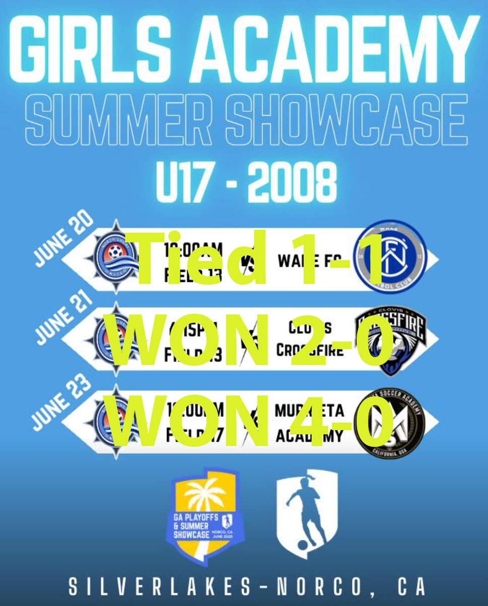 NSU2008GA's tweet image. Game 3 ends with a 4-0 Win.  Great job girls and fantastic tournament play in Cali!  Safe travels home and see you back on the pitch!