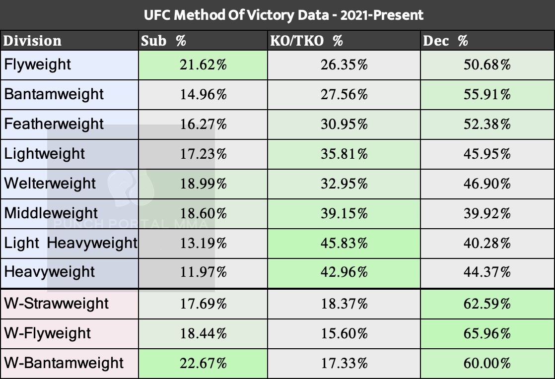 PunchPortalMMA's tweet photo. UFC method of victory data 2021 - now. Mandatory to know divisional trends before betting any method of victory. https://t.co/faGGp1GnXu