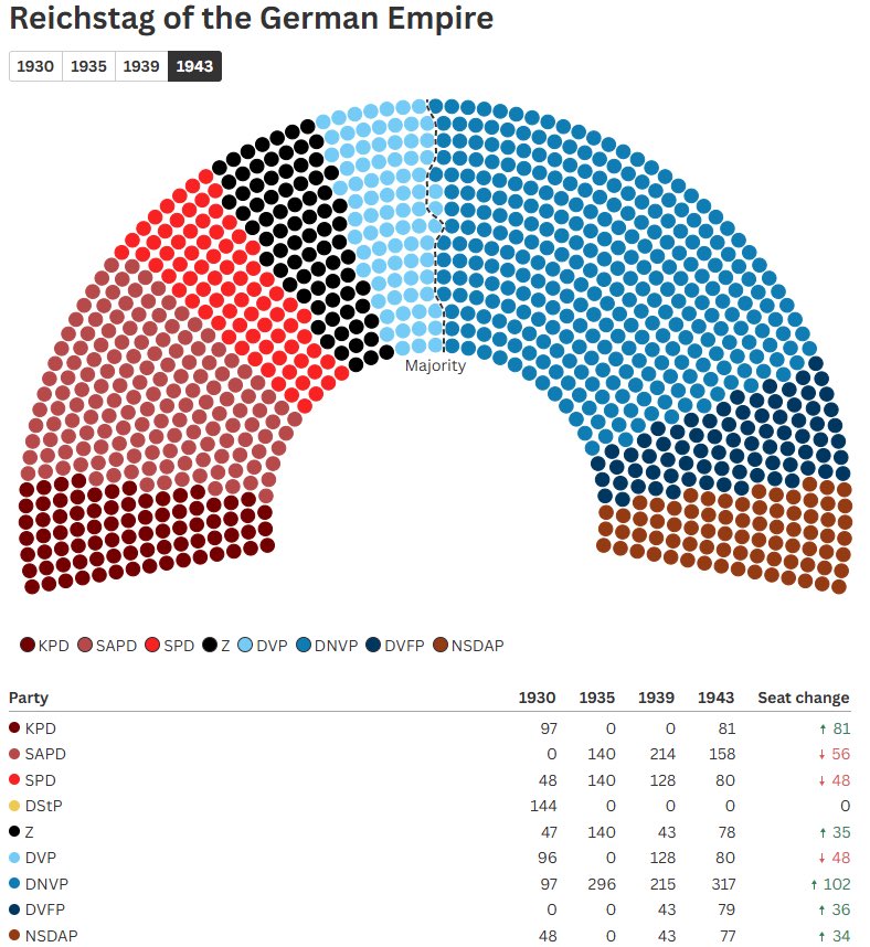 GermanyGMGS's tweet photo. ELECTION REPORT, 1943

The Reichstag election of 1943 has been closed, and the results have come in. The DNVP remains the largest party in the Reichstag, and a governing coalition that consists of the DNVP, DVP, DVFP, and NSDAP has been formed. https://t.co/PsgIxeWJTZ