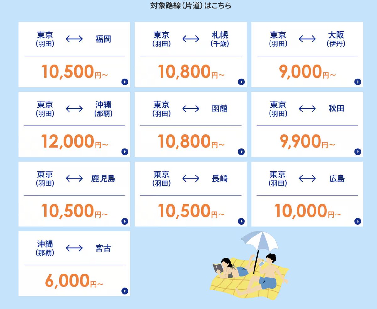 halohalo_travel's tweet photo. 【速報】ANAお盆タイムセールきたーー！！！！！24時間限定で全国の国内線航空券がなんと片道6,000円〜に。片道OKで8/7-19対象、東京・大阪・札幌・福岡・沖縄など主要路線も7千円〜は安すぎる…

▼主な路線一覧
・東京（羽田）ー大阪（伊丹）：7,000円～
・東京（羽田）ー沖縄（那覇）：12,000円～
・東京（羽田）ー札幌（新千歳）：10,800円～
・東京（羽田）ー福岡：10,500円～
・東京（羽田）ー函館：10,800円～
・東京（羽田）ー広島：10,000円～
・東京（羽田）ー九州：10,500円～
・東京（羽田）ー宮崎：8,500円～
・大阪（伊丹）ー札幌（新千歳）：10,800円～
・大阪（伊丹）ー福岡：8,000円～
・名古屋（中部）ー札幌（新千歳）：10,800円～
・名古屋（中部）ー福岡：9,300円〜
・名古屋（中部）ー沖縄（那覇）：11,800円～
・沖縄（那覇）ー石垣：6,000円～
※その他全国で対象路線あり（PDFで発表済み）