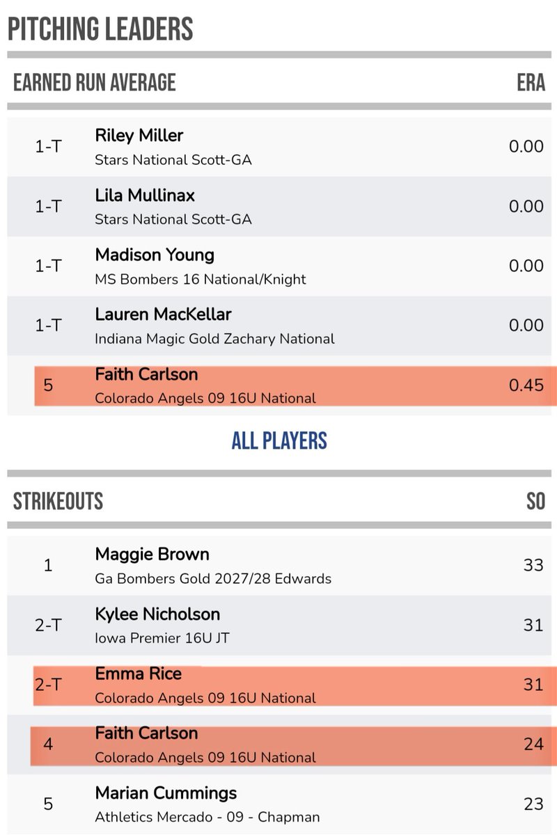 COAngels09's tweet photo. Scenic City came to a close yesterday with a tough 6-5 loss. These girls competed &amp; made the final 32. 5-3 overall.

Our pitchers left their mark on the leaderboards!

Thank you @ConnectSports_ for a great tournament.

@AGLSoftball @ExtraInningSB @coloradoangels @SBRRetweets https://t.co/wT8kqxFaGu