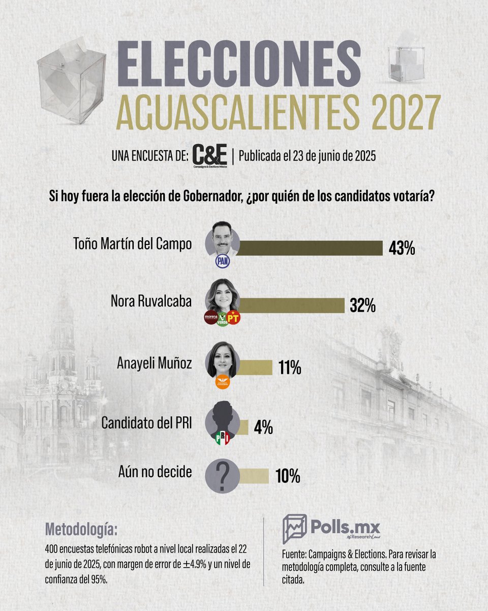 PollsMX_'s tweet photo. ✅🔵🗳️PAN impediría la llegada de Morena a Aguascalientes en 2027 

Según una encuesta de Campaigns&Elections (@CE_Mexico) para la elección del 2027 en Aguascalientes, @AccionNacional le ganaría a Morena y retendría el estado que actualmente es gobernado por @TereJimenezE; según la encuesta, @Nora_Ruvalcaba volvería a perder la elección si es la candidata de la 4T ante @TMartinDelCampo, quien la superaría por más de 10 puntos.