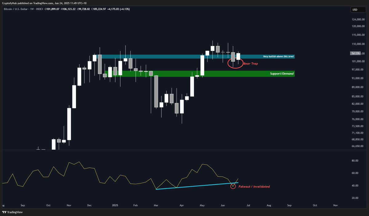 BTC not only bounced back above the key $102,500 level but also broke through $104,400, a major bullish level above the previous ATH range on the weekly chart.
The strength index is showing a fakeout deviation, which likely confirms this move as a bear trap.
Notice how price