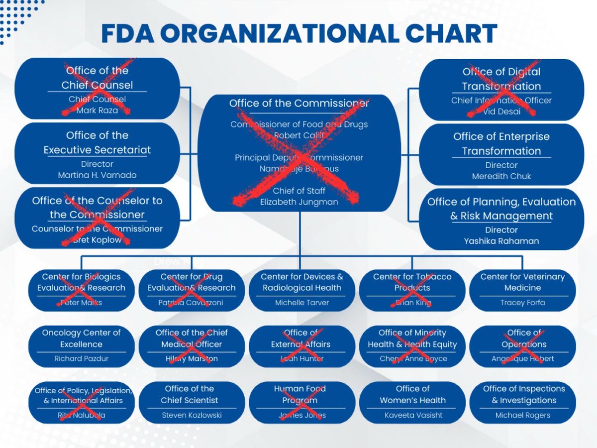 19joho's tweet image. These are people no longer working at the FDA.  Source:

biospace.com/fda/acting-cde…