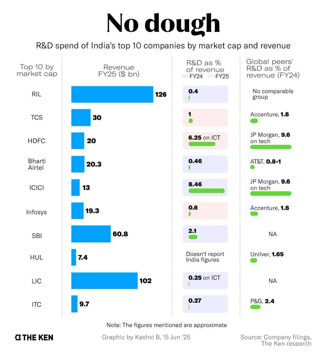 a_basumallick's tweet photo. India inc spends way too little on R&amp;D. 

We can't aspire to global greatness with copied and me-too products. https://t.co/TnFJO6XGNF