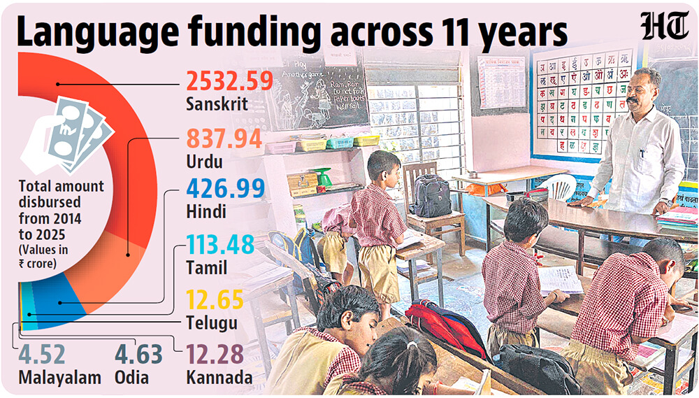 htTweets's tweet image. The central government spent ₹2532.59 crore on the promotion of Sanskrit between 2014-15 and 2024-25, 17 times the combined spending of ₹147.56 crore on the other five classical Indian languages –– Tamil, Telugu, Kannada, Malayalam and Odia, according to the data obtained by…