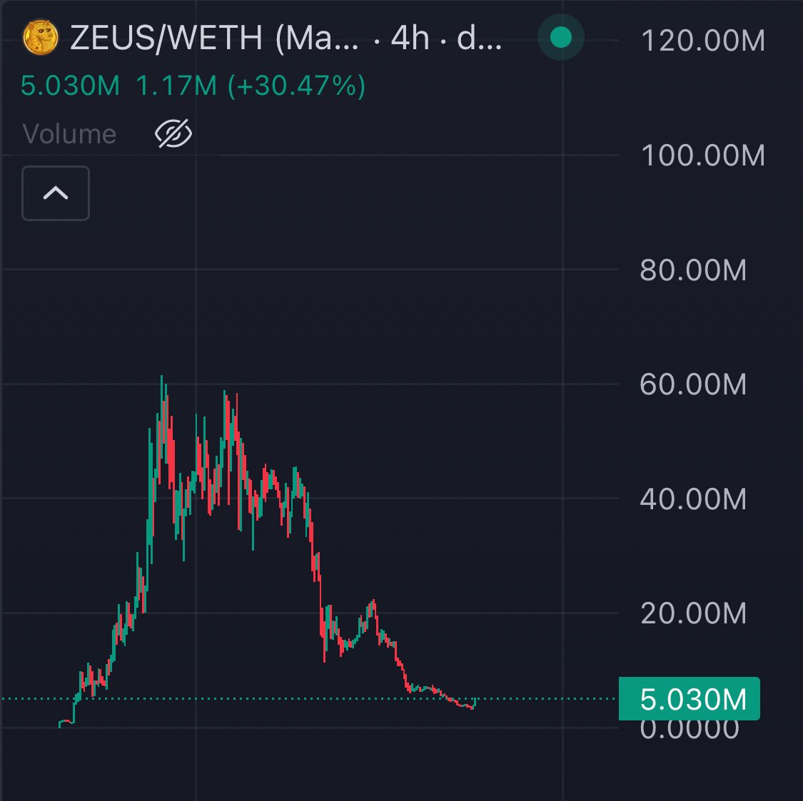 wulfcryptox's tweet photo. Not bidding OG $ZEUS at these levels would be a disservice to my future self

The OG of a perfect narrative

War FUD clearing up

ETH about to catch serious liquidity

And ZEUS sitting at exactly $5m MC over a 12x away from its ATH 

Name a play on ETH with better R/R (doesn’t exist)