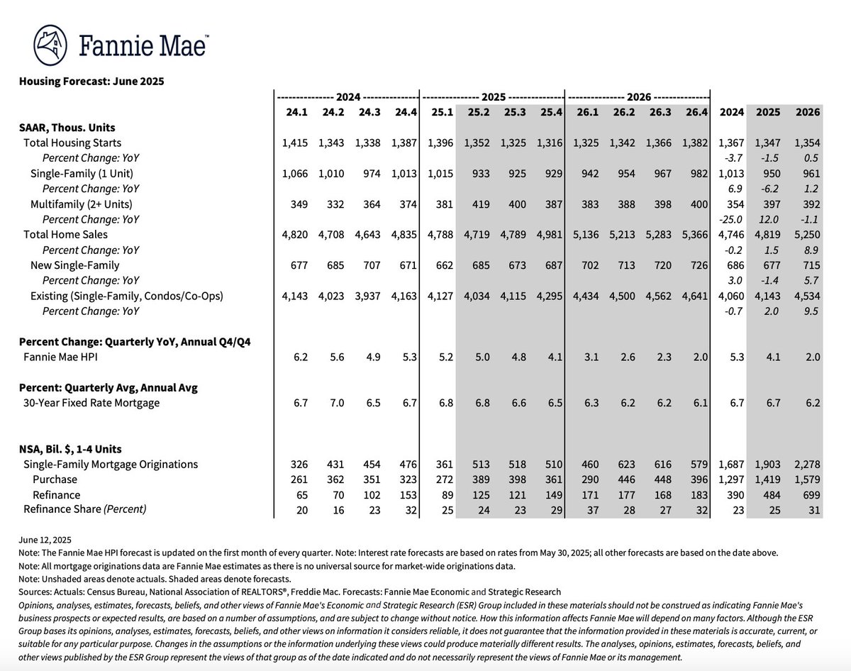 NewsLambert's tweet image. Fannie Mae's updated forecast for the 30-year fixed mortgage rate: 

Q3 2025 -&amp;gt; 6.6%
Q4 2025 -&amp;gt; 6.5%

Q1 2026 -&amp;gt; 6.3%
Q2 2026 -&amp;gt; 6.2%
Q3 2026 -&amp;gt; 6.2%
Q4 2026 -&amp;gt; 6.1%