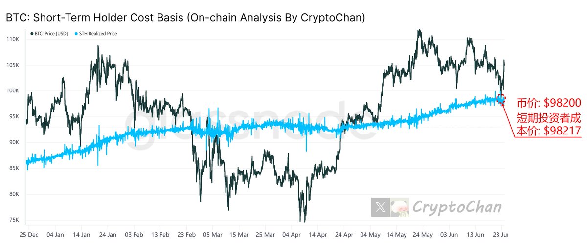 昨日 #BTC 最低插至 $98200
短期投资者成本价为 $98217

图中黑线为BTC价格；蓝线为链上短期投资者（持币<155天）筹码平均买入价格