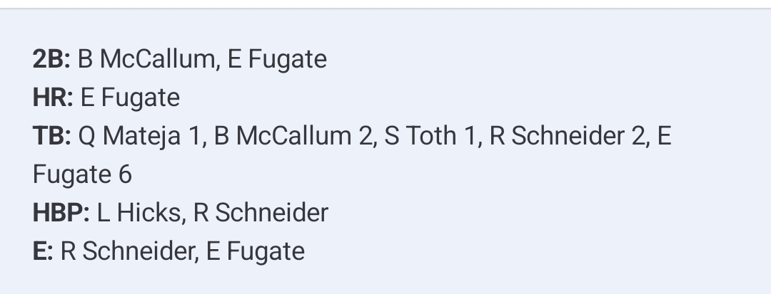 Crestwood Collegiate League (@crestwoodleague) on Twitter photo Windy City 8 Bombers 6 FINAL (G1)
Monday @ DLS
Eric Fugate HR/2B/3 RBI/2 runs powers <a href="/WCbaseballclub/">Windy City Baseball</a> to G1 win.
Quinn Mateja hit/2 RBI/BB
Brady McCallum 2B/2 runs/BB
Andrew Phelan run/3 BB
Lucas Hicks run/RBI
Ryan Schneider 2 hits/run/RBI
Myles Foy RBI/BB
Steven Toth run/BB Windy City 8 Bombers 6 FINAL (G1)
Monday @ DLS
Eric Fugate HR/2B/3 RBI/2 runs powers <a href="/WCbaseballclub/">Windy City Baseball</a> to G1 win.
Quinn Mateja hit/2 RBI/BB
Brady McCallum 2B/2 runs/BB
Andrew Phelan run/3 BB
Lucas Hicks run/RBI
Ryan Schneider 2 hits/run/RBI
Myles Foy RBI/BB
Steven Toth run/BB