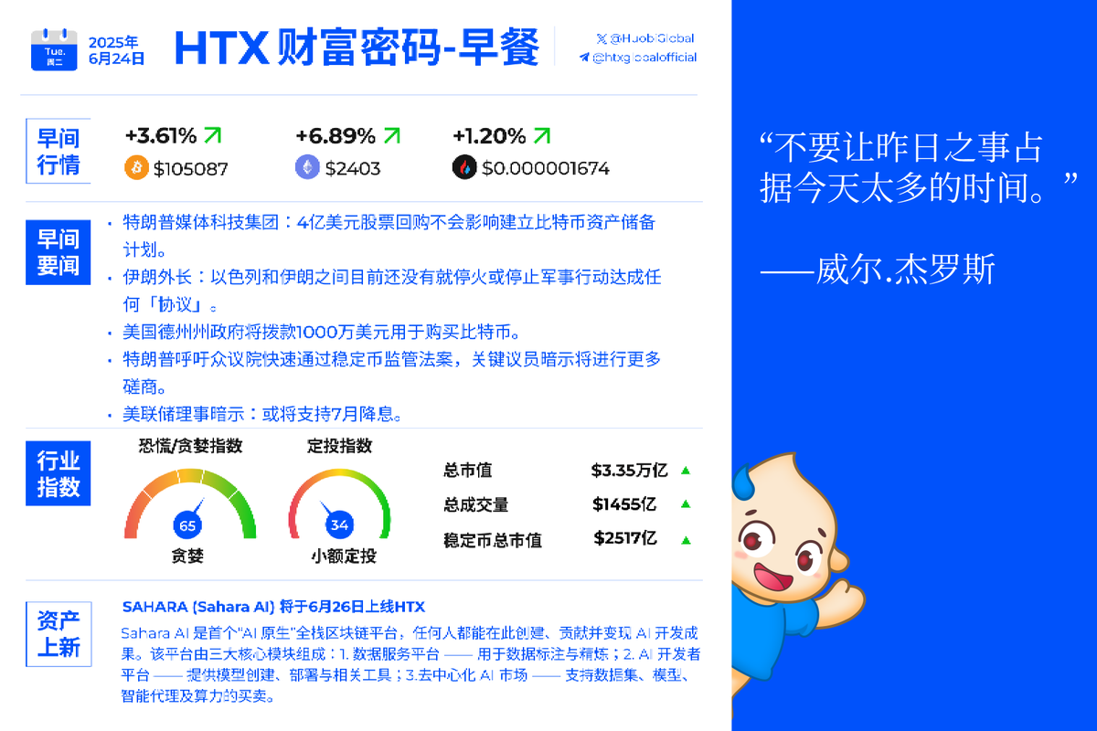 🌞早安加密！ 📺一起来看今日早间快讯！ 🟦特朗普媒体科技集团：4亿美元股票回购不会影响建立比特币资产储备计划🟦伊朗外长：以色列和伊朗之间目前还没有就停火或停止军事行动达成任何「协议」  🟦市场消息：灰度Space and