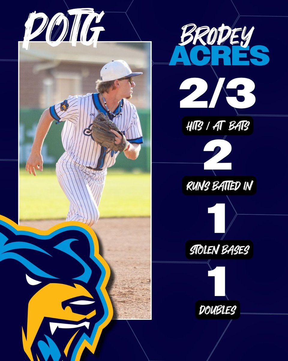 Brodey Acres is tonight's player of the game!

Delivering a game-tying 2 RBI double in the 6th along with a double in the 5th, <a href="/brodeyacres/">brodey acres</a> was a key performer in tonight's win against Royal Oak.
